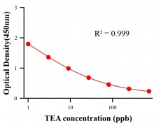 毒素ELISA競爭法