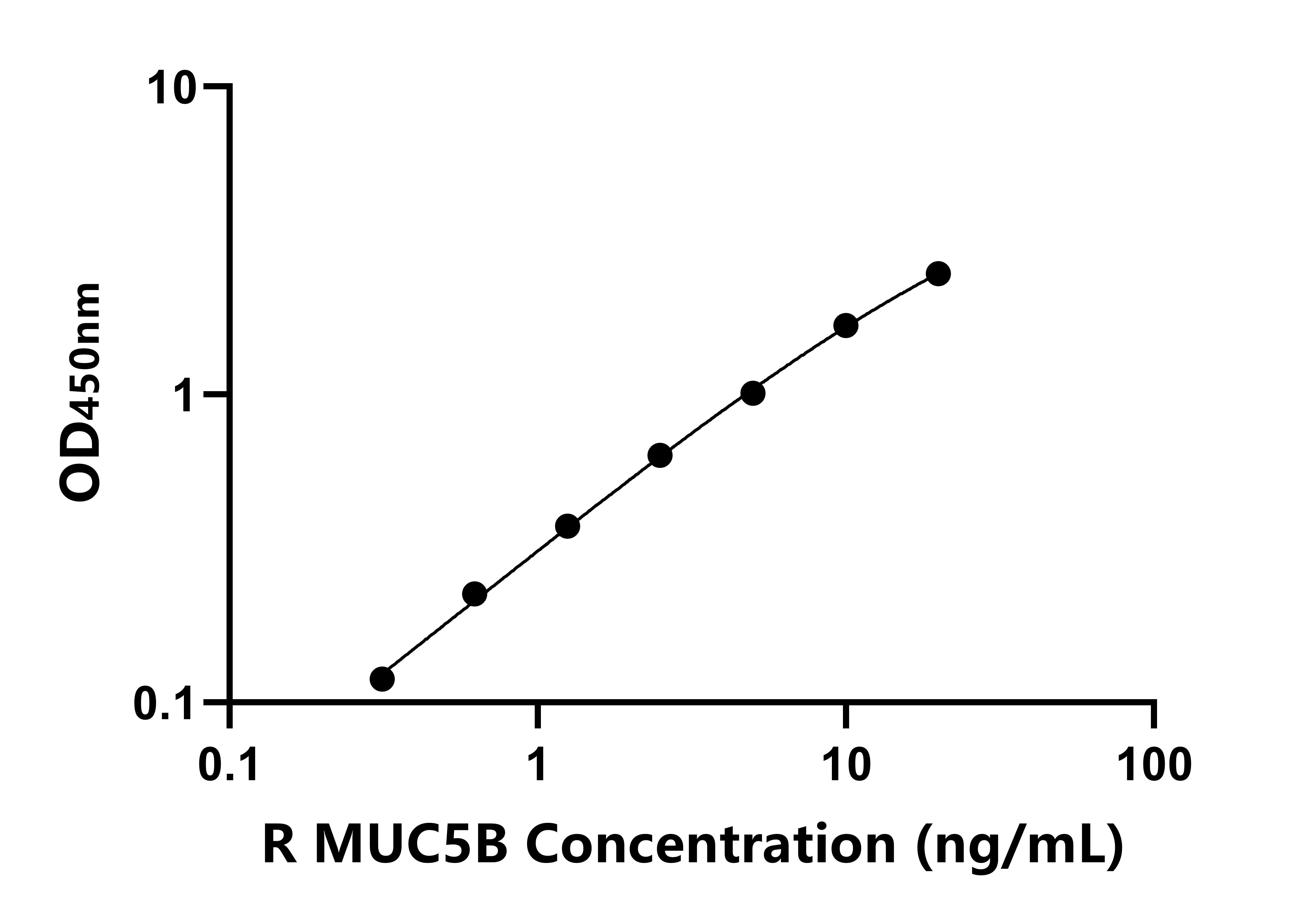大鼠(MUC5B)ELISA試劑盒