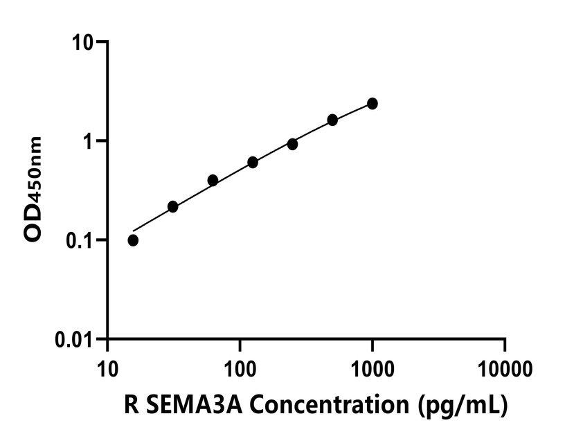大鼠(SEMA3A)ELISA試劑盒 大鼠(SEMA3A)ELISA試劑盒
