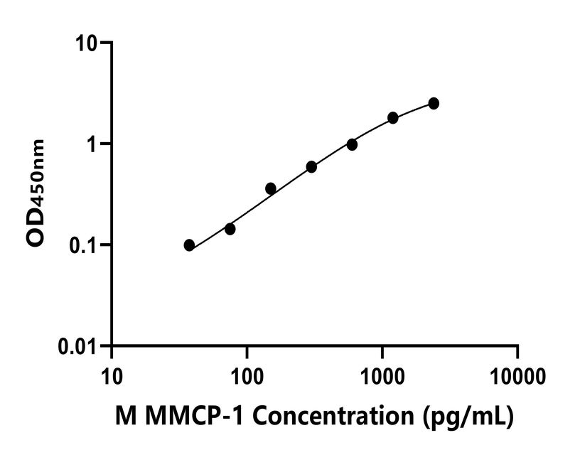 小鼠(MMCP-1)ELISA試劑盒