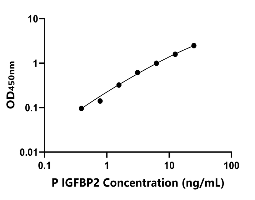 豬(IGFBP2)ELISA試劑盒