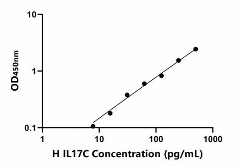 人(IL-17C)ELISA試劑盒 人(IL-17C)ELISA試劑盒