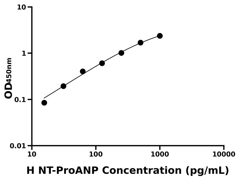 人(NT-ProANP)ELISA試劑盒