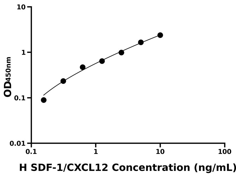 人(SDF-1/CXCL12)ELISA試劑盒 人(SDF-1/CXCL12)ELISA試劑盒