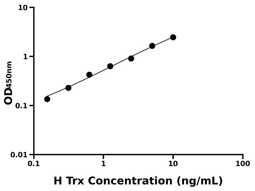 人(Trx)ELISA試劑盒 人(Trx)ELISA試劑盒