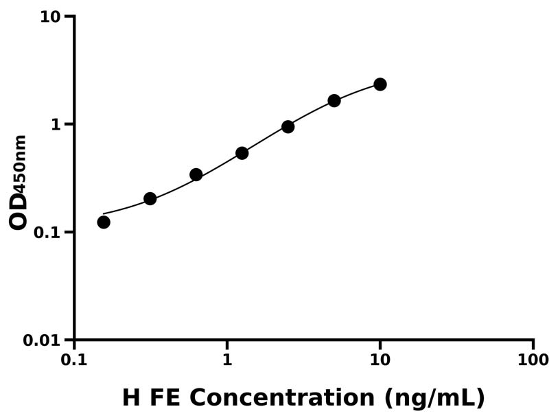 人(FE)ELISA試劑盒 人(FE)ELISA試劑盒