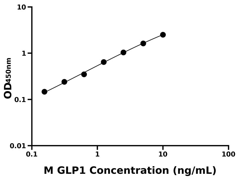 小鼠(GLP1)ELISA試劑盒 小鼠(GLP1)ELISA試劑盒