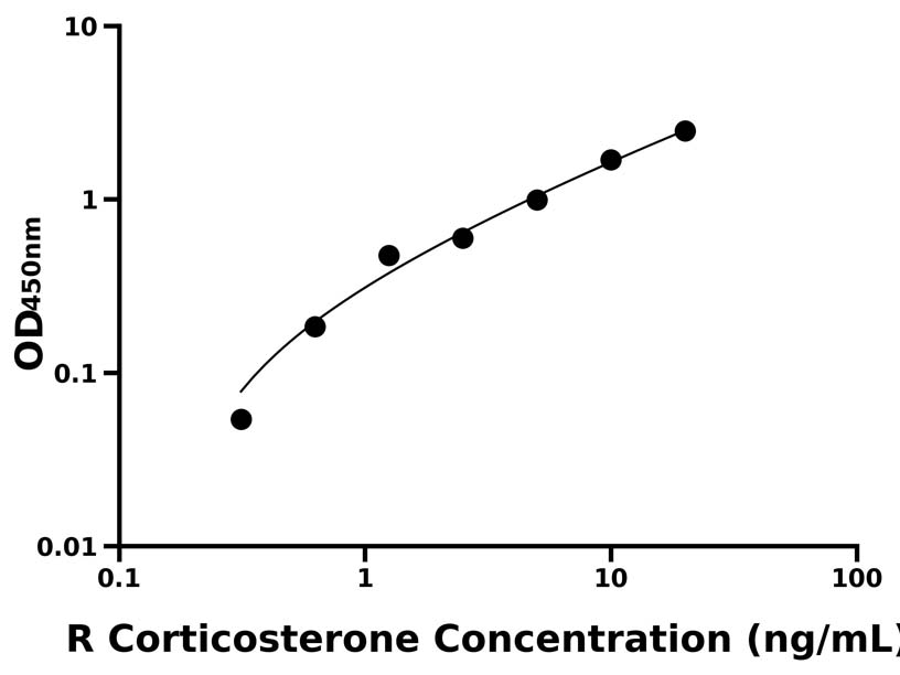 大鼠(Corticosterone)ELISA試劑盒 大鼠(Corticosterone)ELISA試劑盒