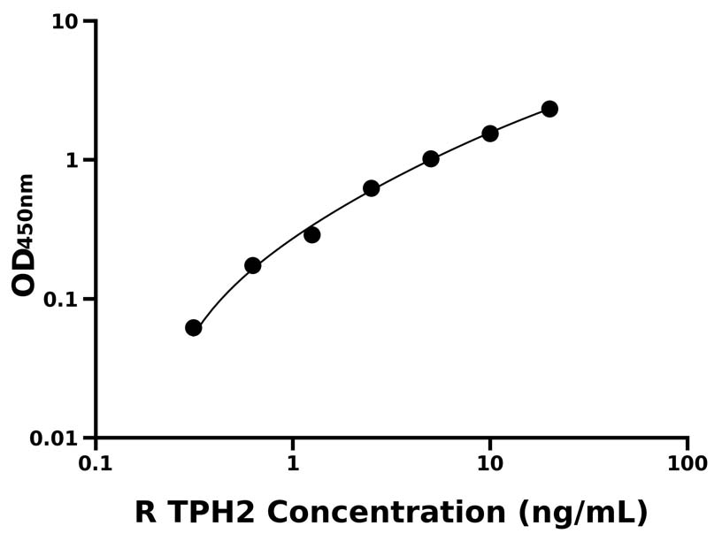 大鼠(TPH2)ELISA試劑盒 大鼠(TPH2)ELISA試劑盒