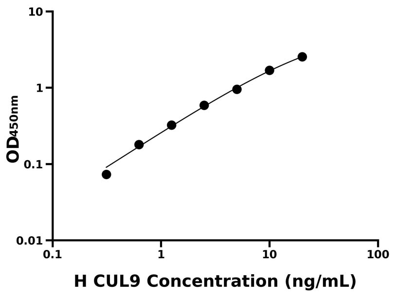 人(CUL9)ELISA試劑盒 人(CUL9)ELISA試劑盒