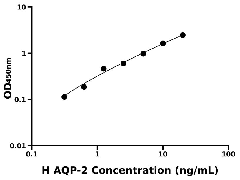 人(AQP-2)ELISA試劑盒 人(AQP-2)ELISA試劑盒