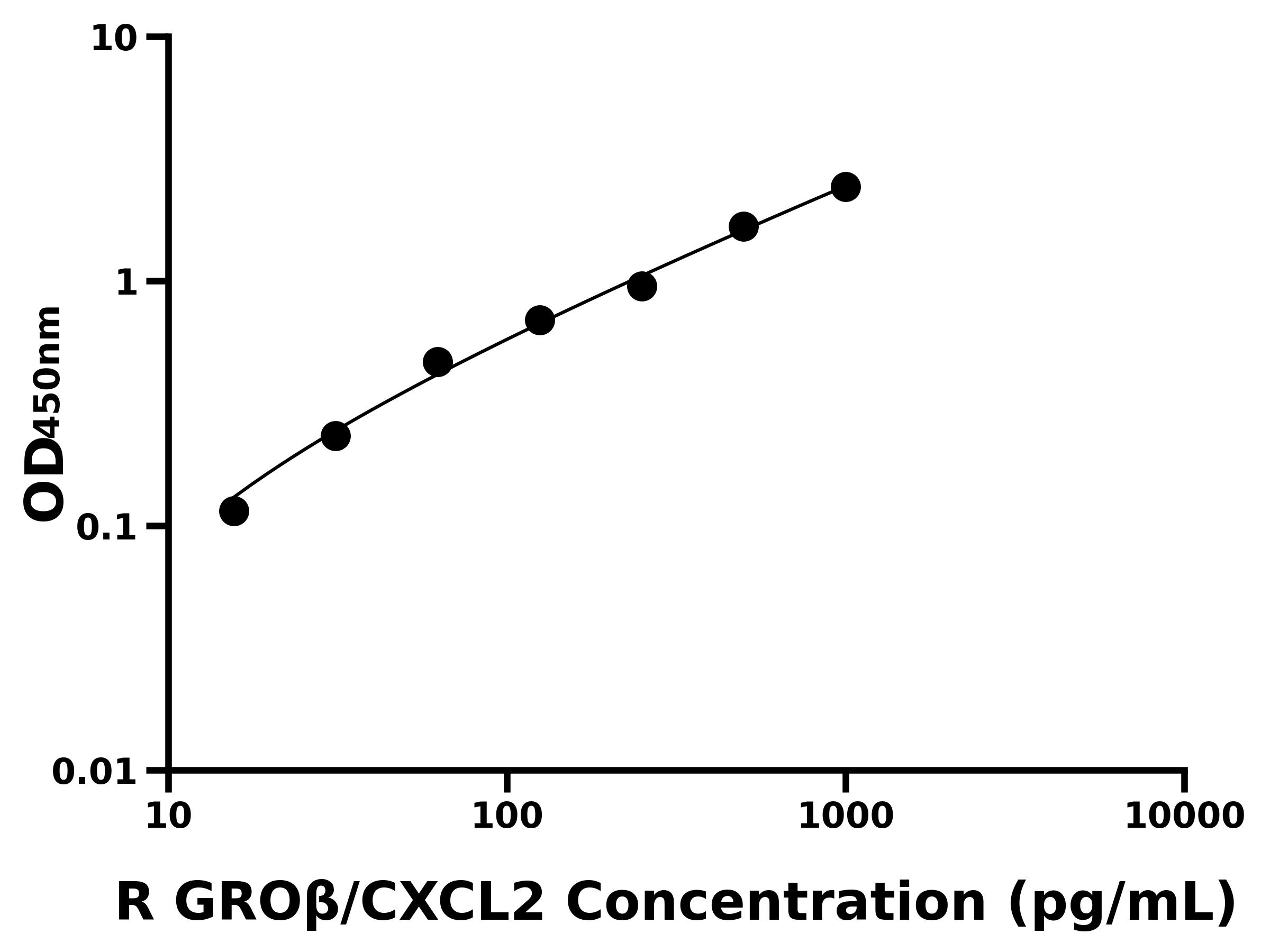 大鼠(GROβ/CXCL2)ELISA試劑盒 大鼠(GROβ/CXCL2)ELISA試劑盒
