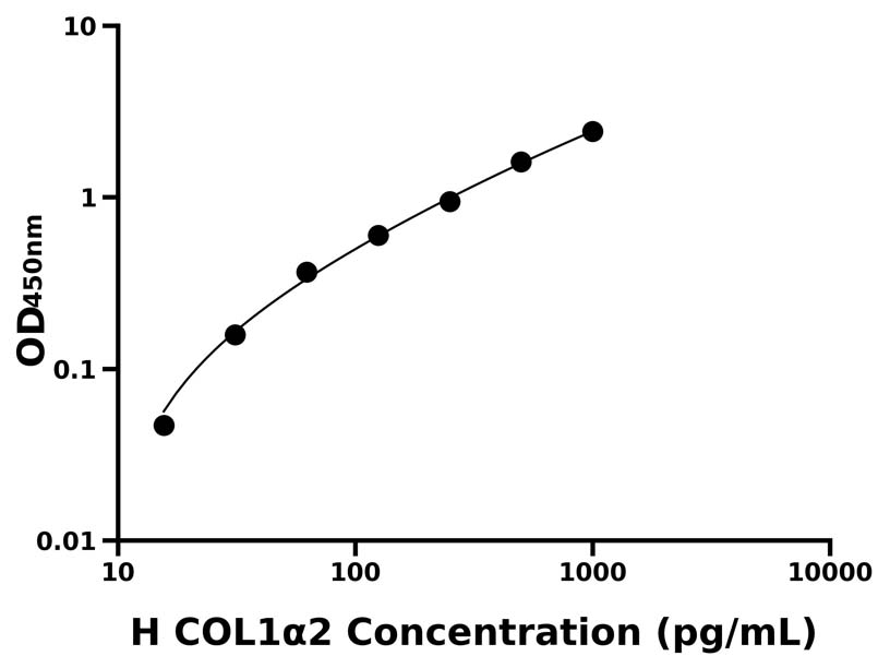 人(COL1α2)ELISA試劑盒 人(COL1α2)ELISA試劑盒