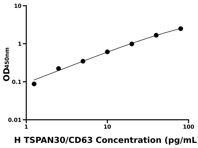 人(TSPAN30/CD63)ELISA試劑盒 人(TSPAN30/CD63)ELISA試劑盒