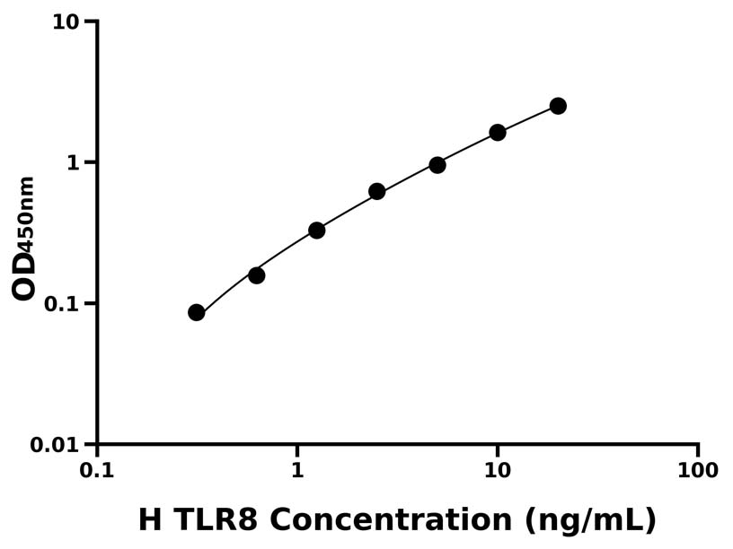 人(TLR8)ELISA試劑盒