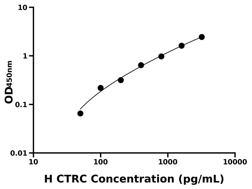 人(CTRC)ELISA試劑盒