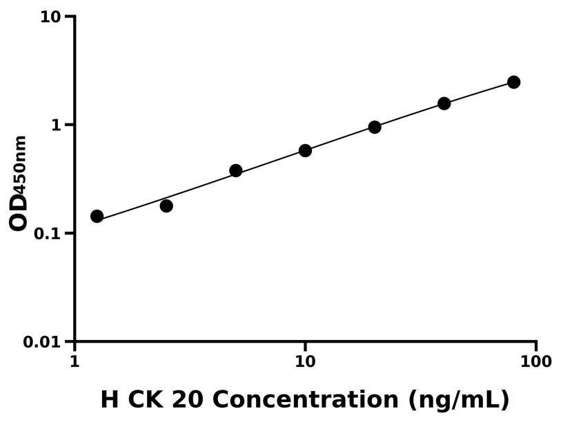 人(CK 20)ELISA試劑盒