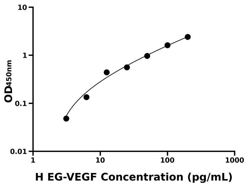 人(EG-VEGF)ELISA試劑盒 人(EG-VEGF)ELISA試劑盒