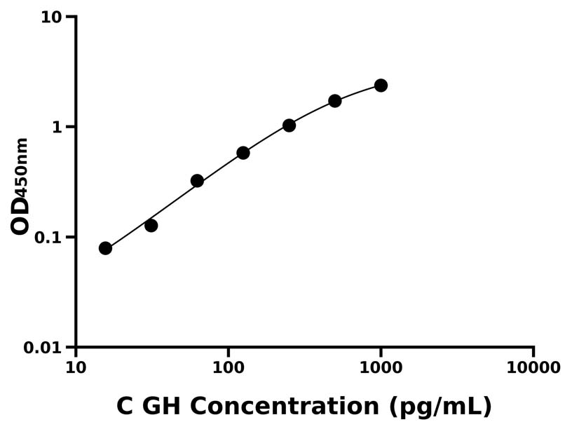 犬(GH)ELISA試劑盒 犬(GH)ELISA試劑盒