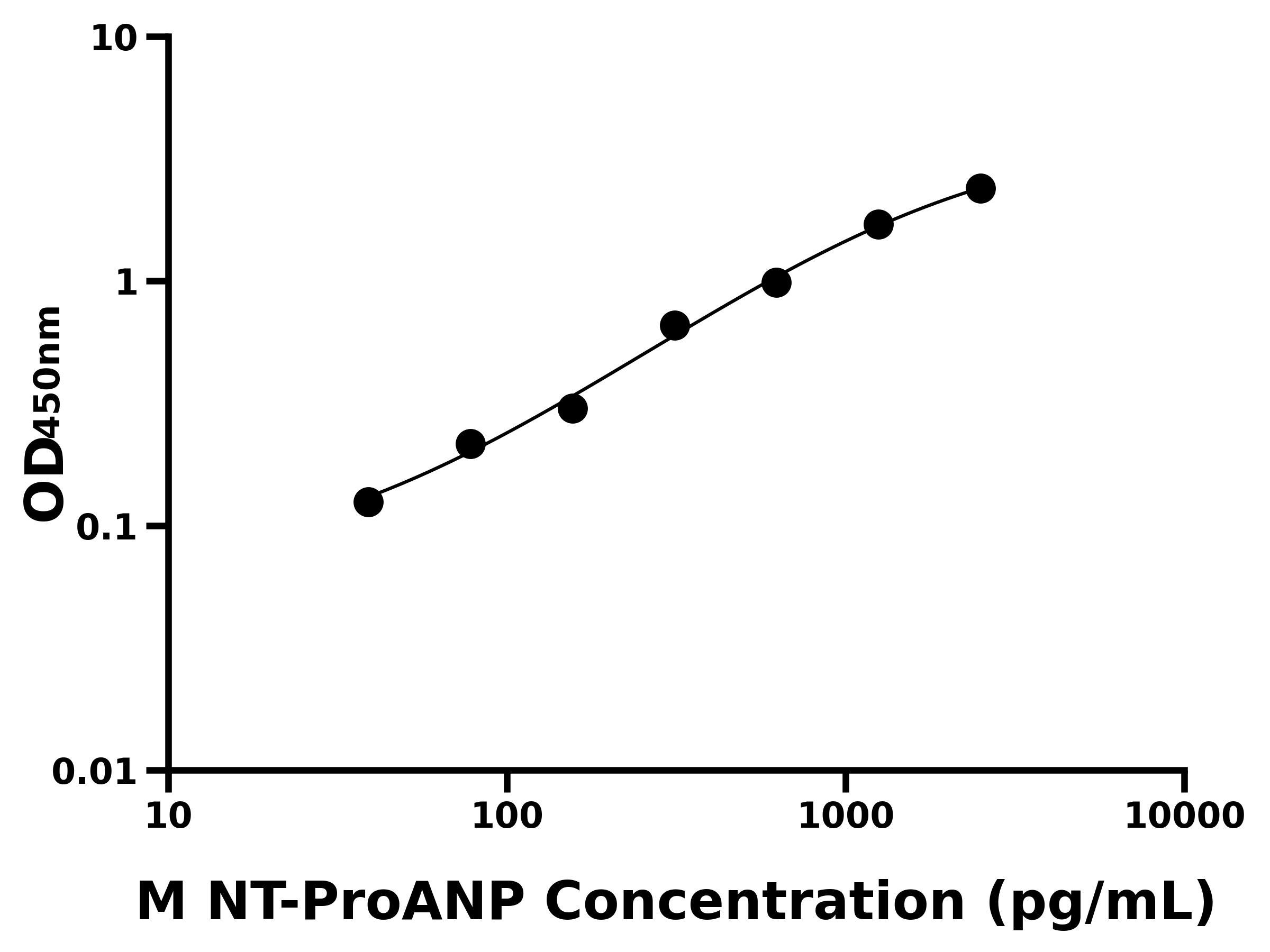 小鼠(NT-ProANP)ELISA試劑盒 小鼠(NT-ProANP)ELISA試劑盒