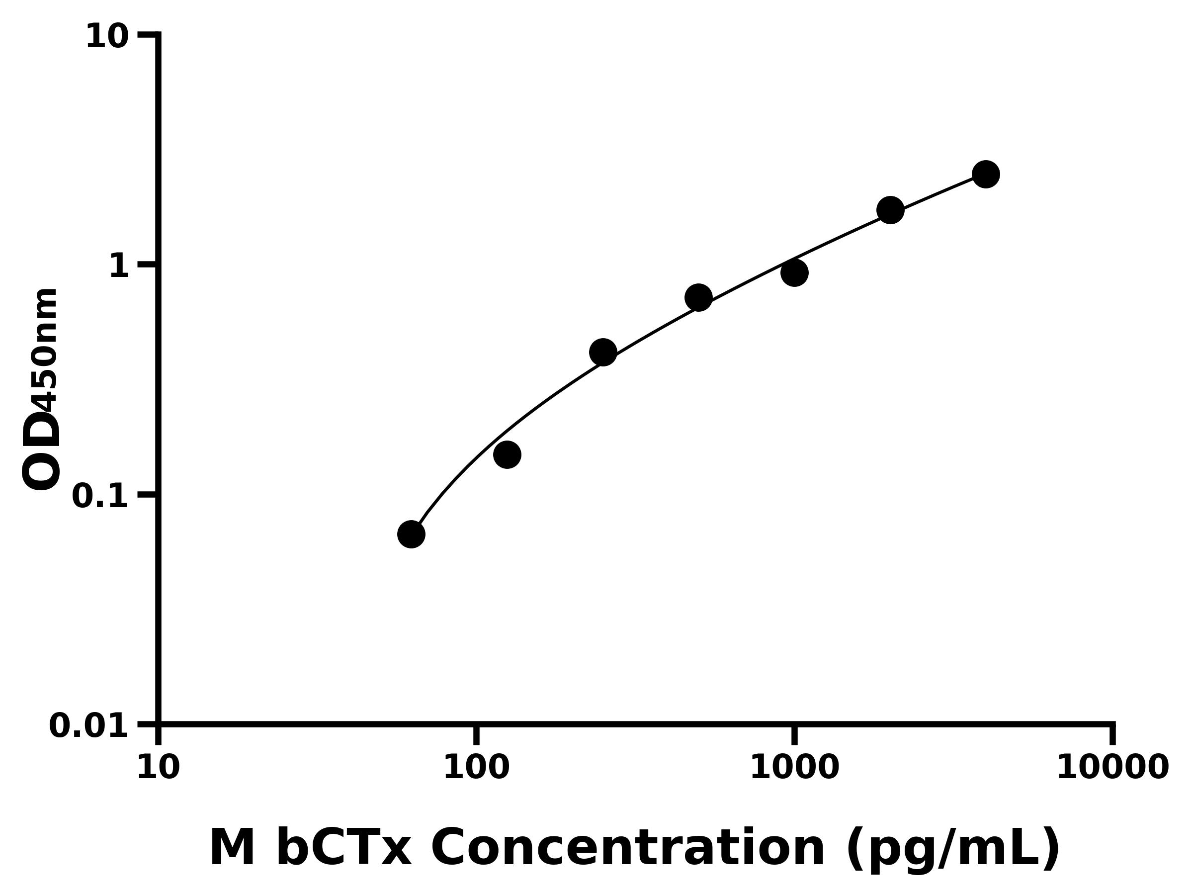 小鼠(bCTx)ELISA試劑盒 小鼠(bCTx)ELISA試劑盒