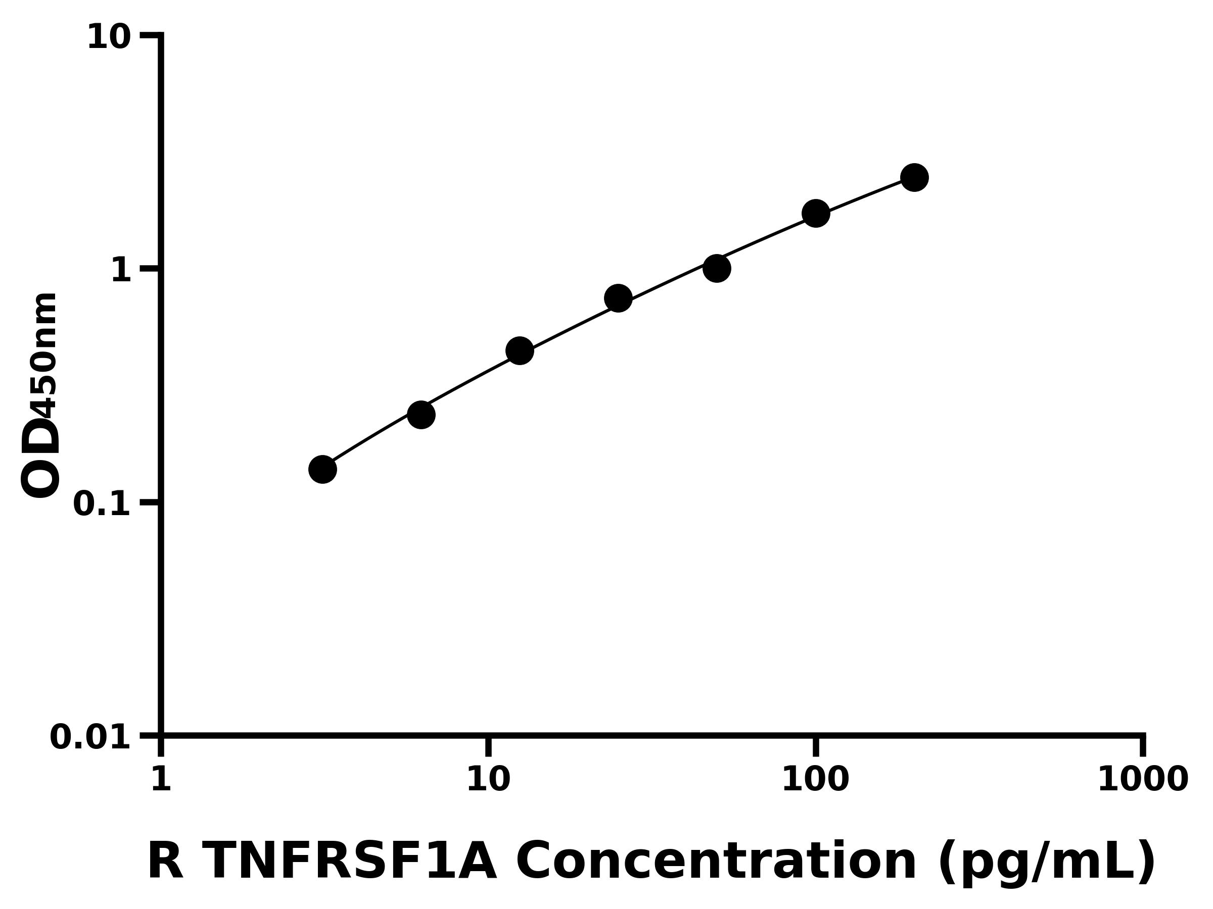 大鼠(TNFRSF1A)ELISA試劑盒