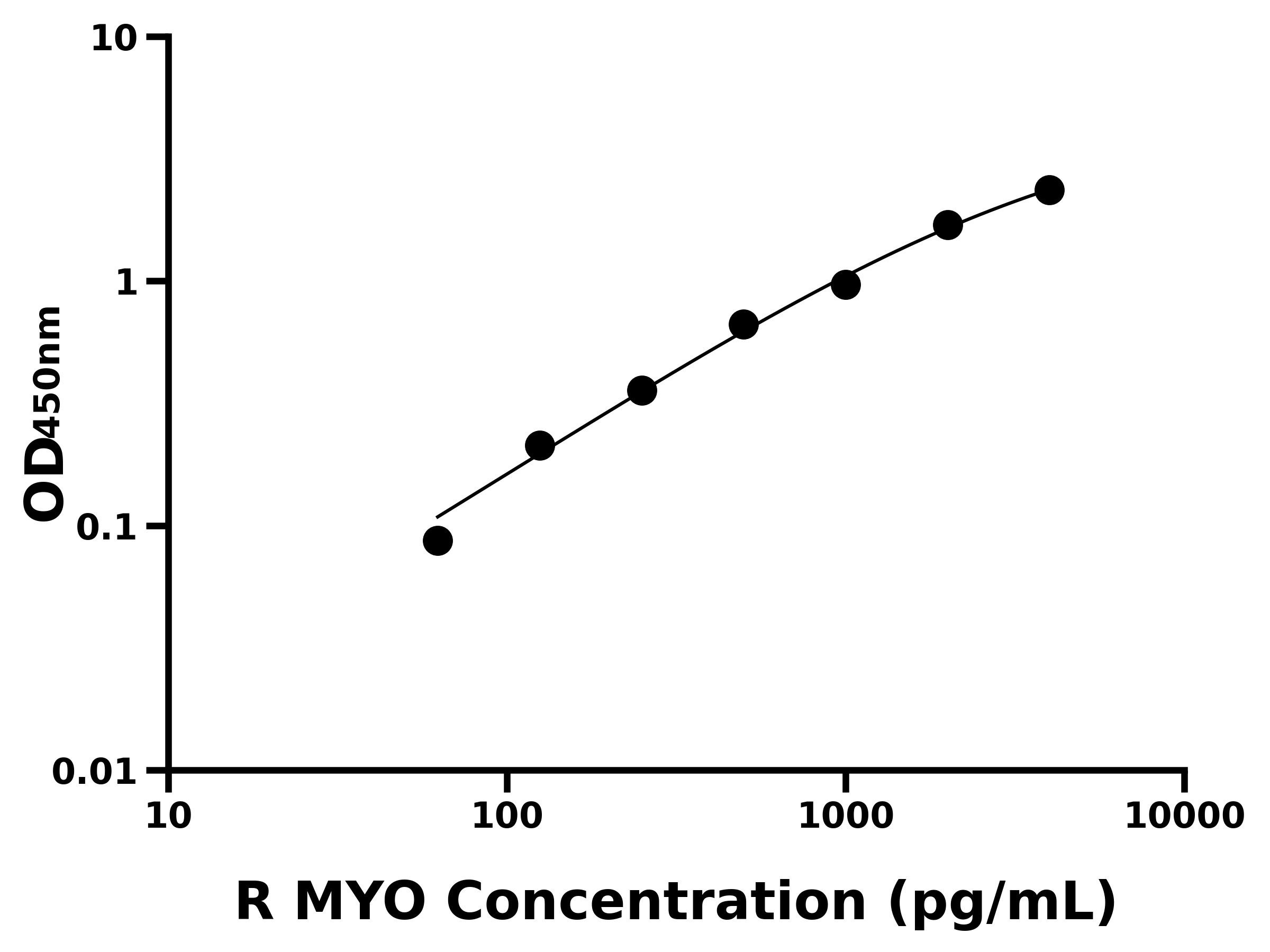 大鼠(MYO)ELISA試劑盒