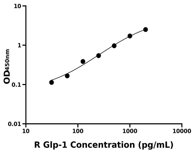 大鼠(Glp-1)ELISA試劑盒
