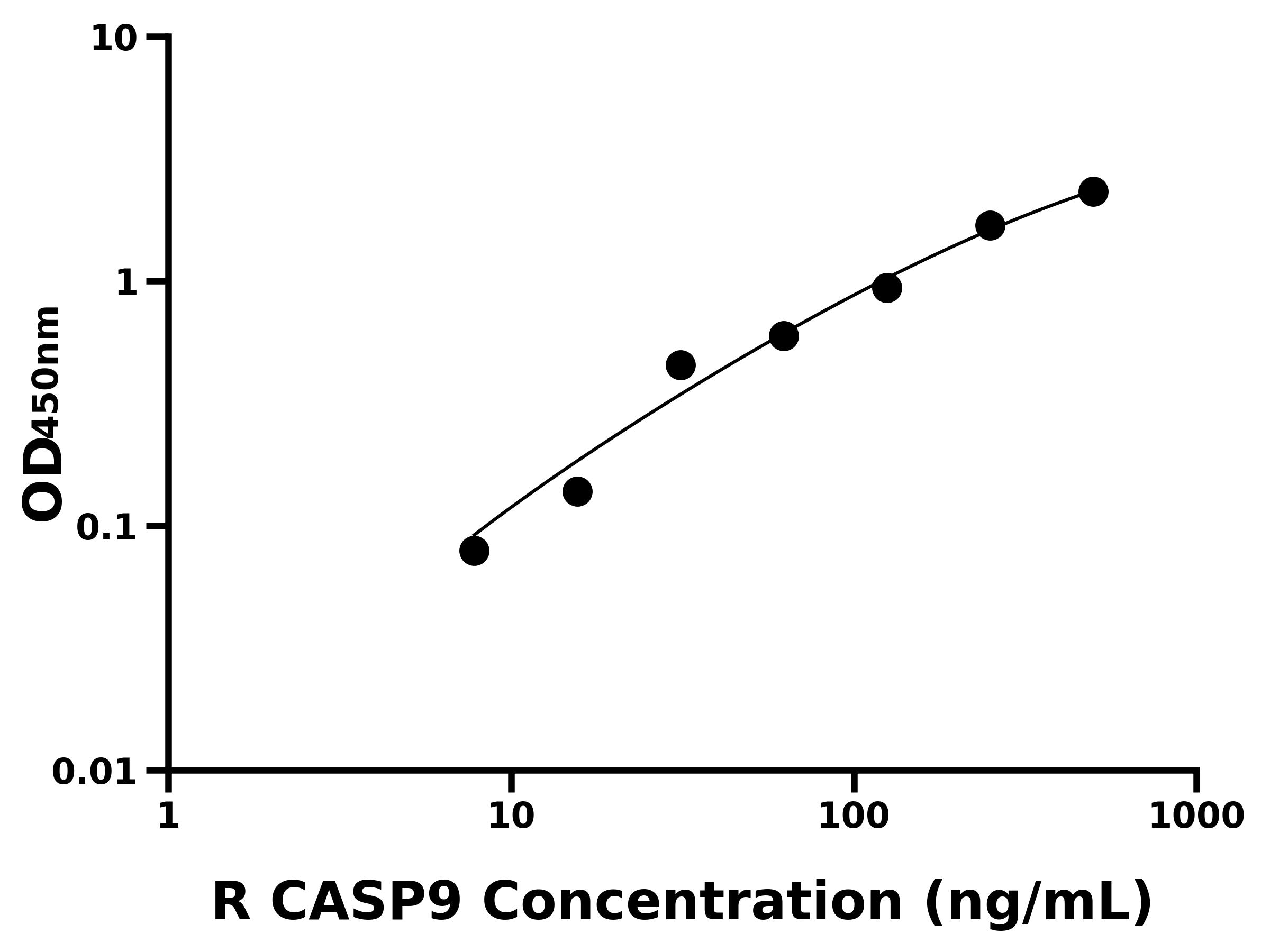 大鼠(CASP9)ELISA試劑盒 大鼠(CASP9)ELISA試劑盒