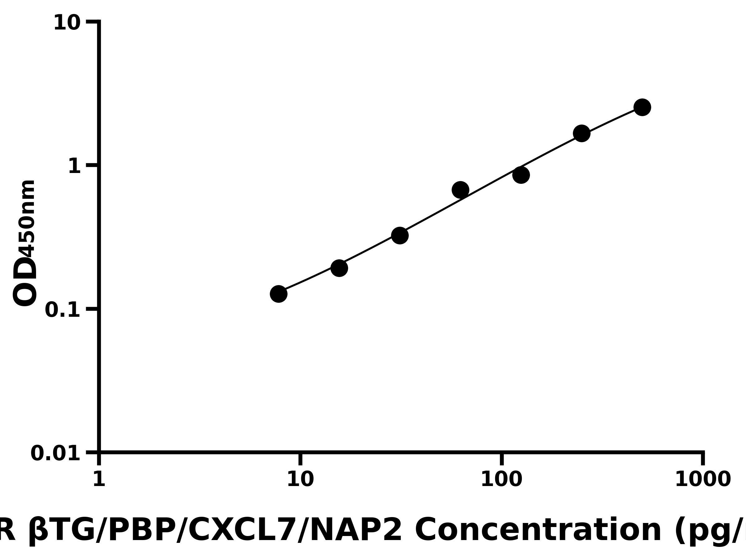 大鼠(βTG/PBP/CXCL7/NAP2)ELISA試劑盒 大鼠(βTG/PBP/CXCL7/NAP2)ELISA試劑盒