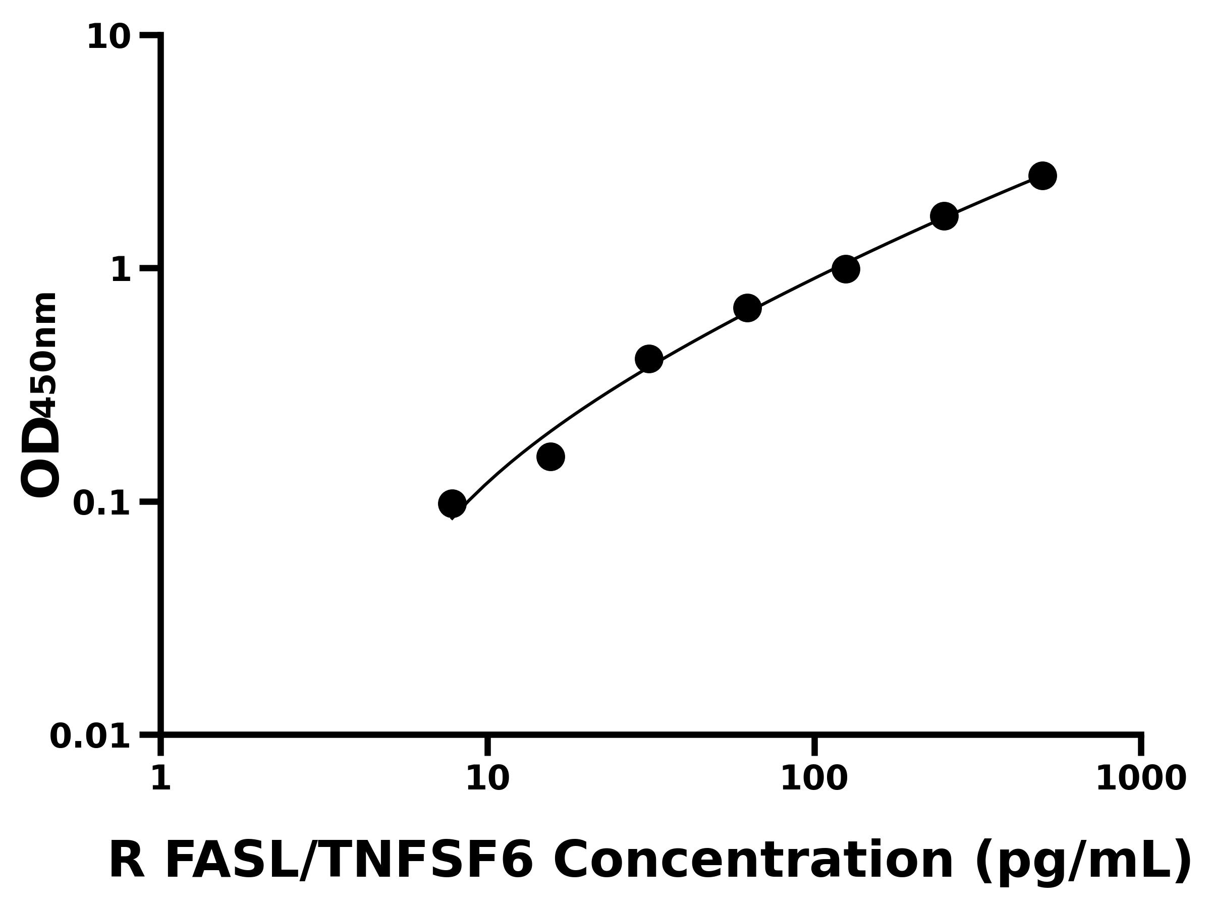 大鼠(FASL/TNFSF6)ELISA試劑盒