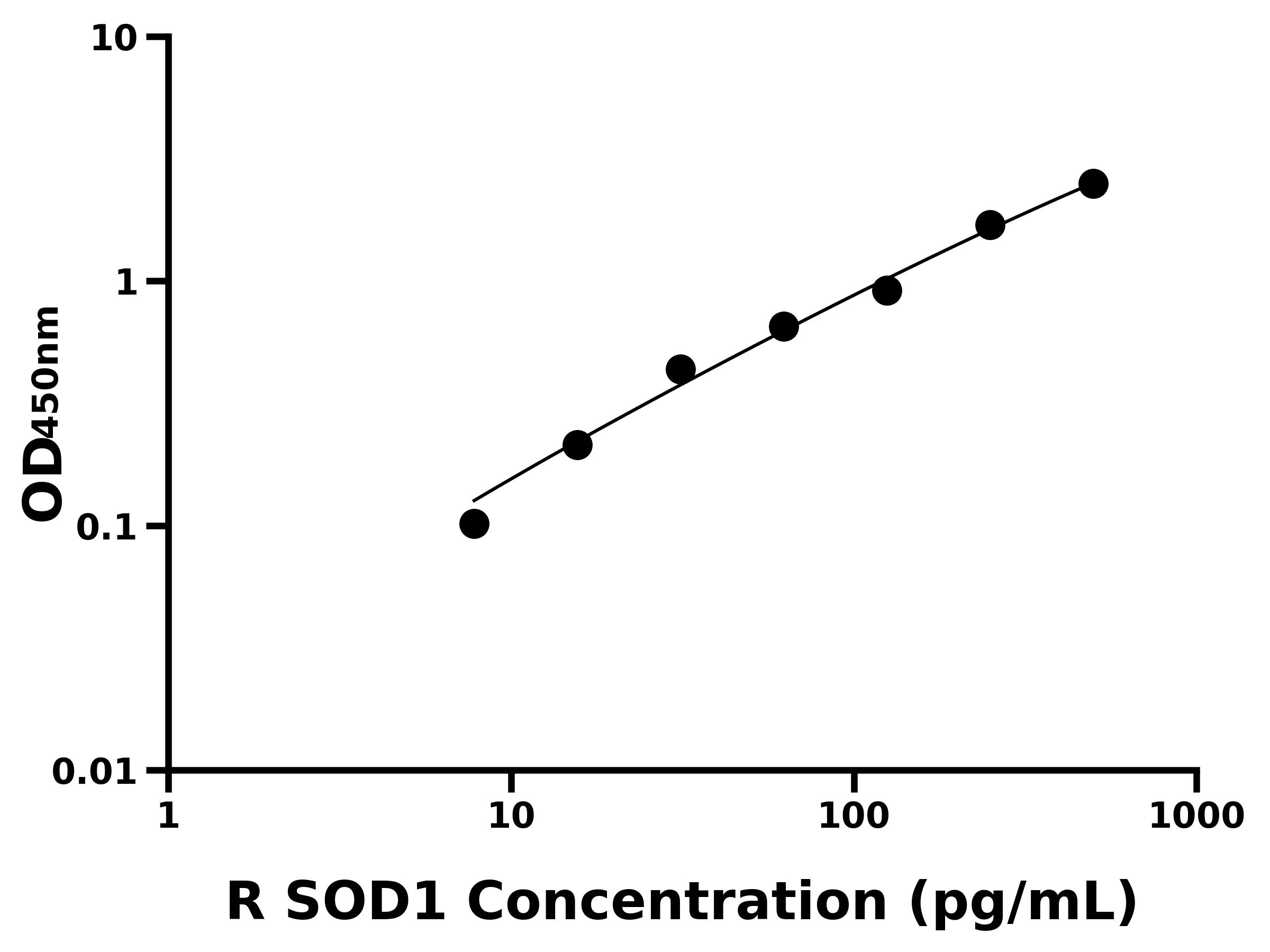 大鼠(SOD1)ELISA試劑盒