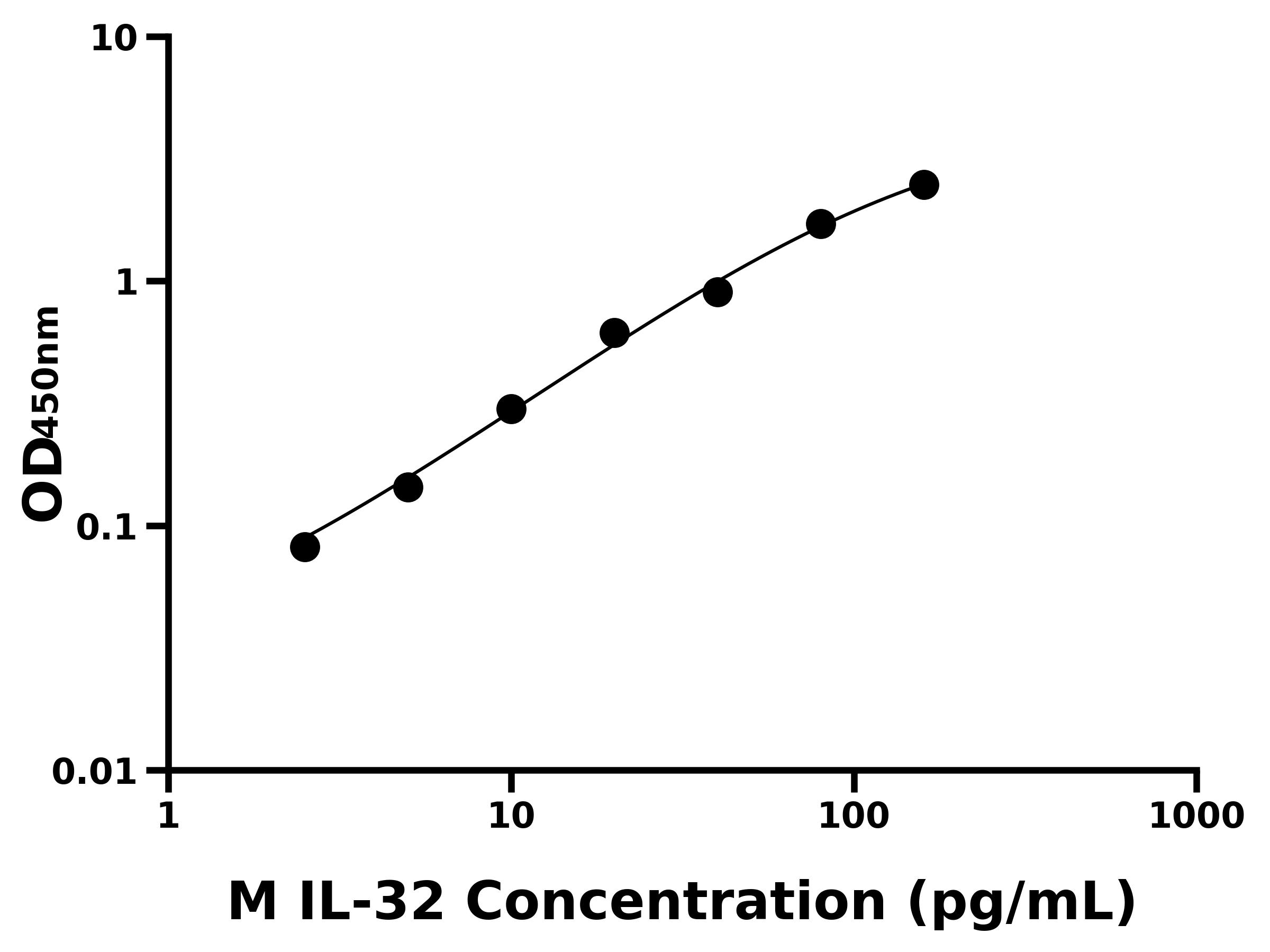 小鼠(IL-32)ELISA試劑盒