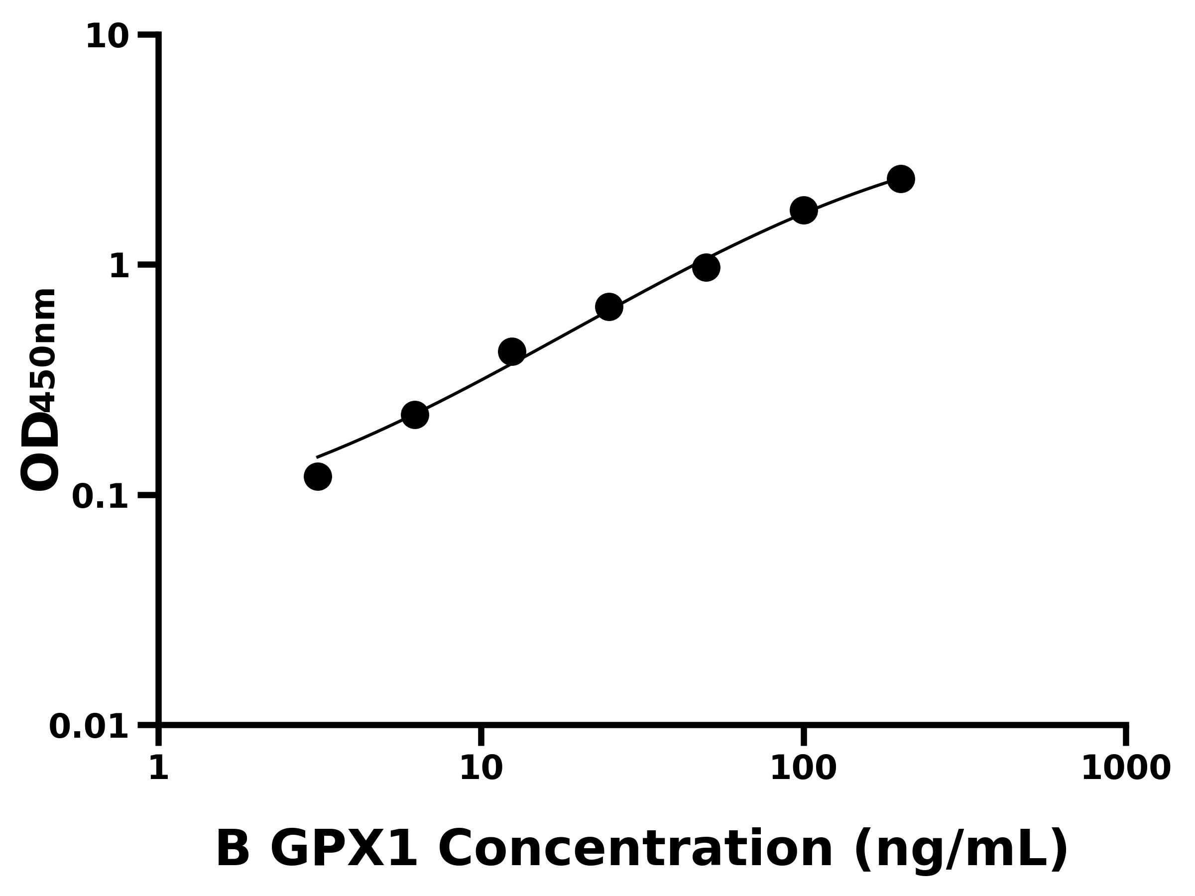 牛(GPX1)ELISA試劑盒 牛(GPX1)ELISA試劑盒