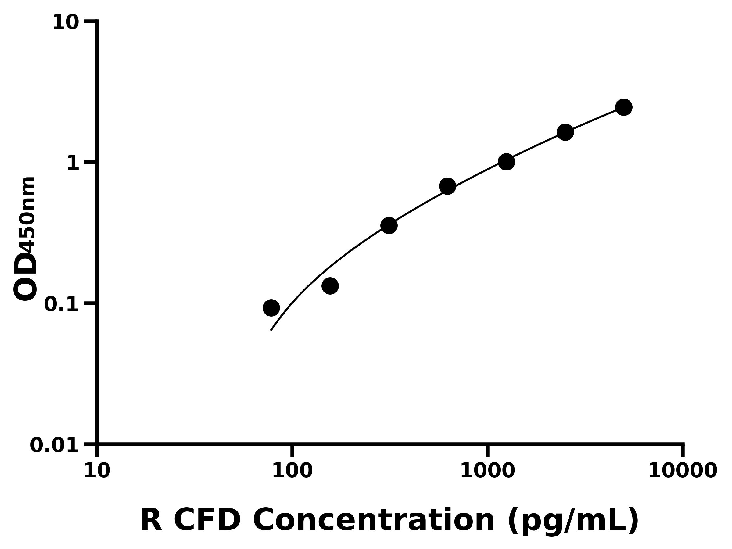 大鼠(CFD)ELISA試劑盒 大鼠(CFD)ELISA試劑盒