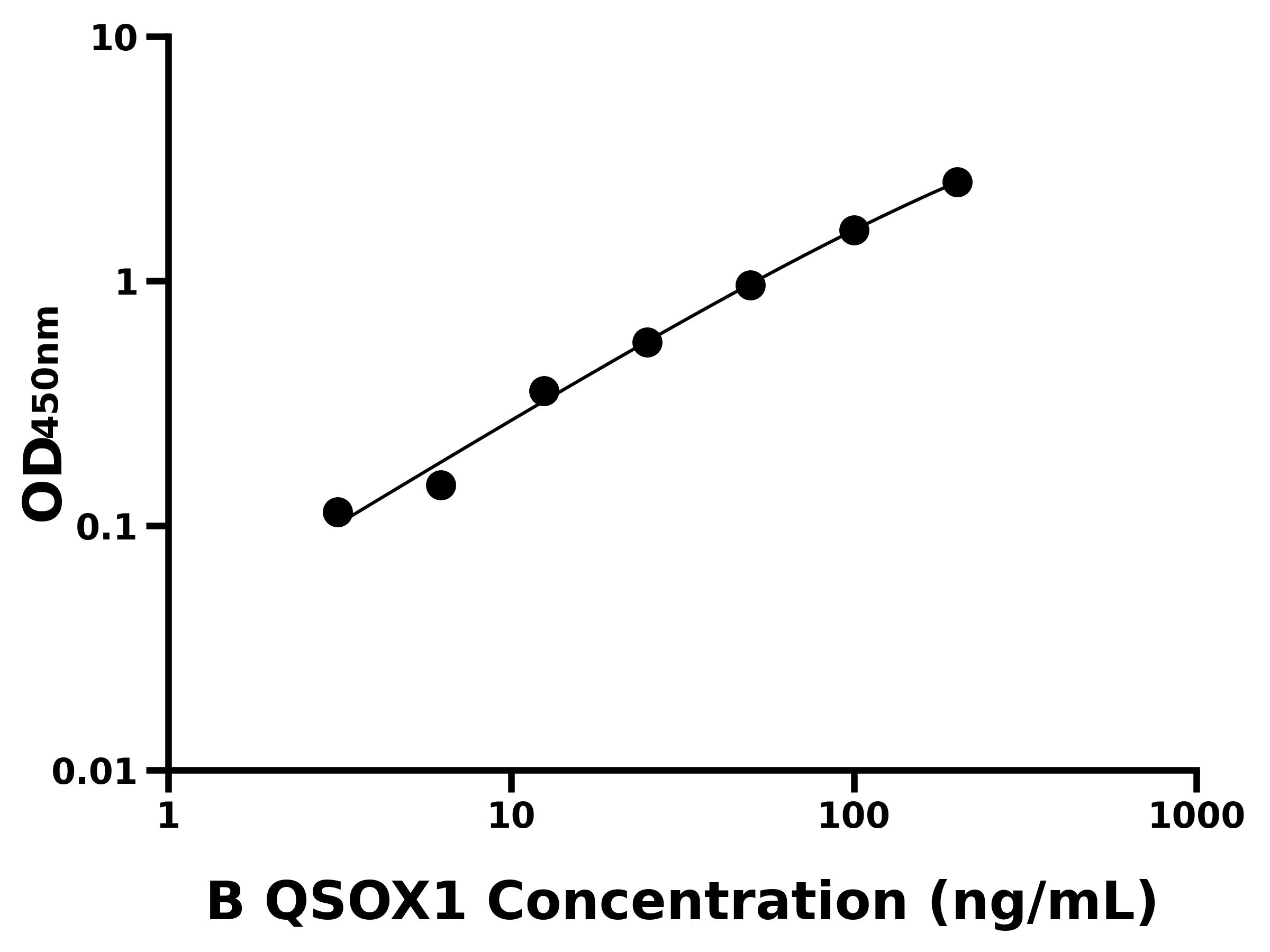 牛(QSOX1)ELISA試劑盒 牛(QSOX1)ELISA試劑盒