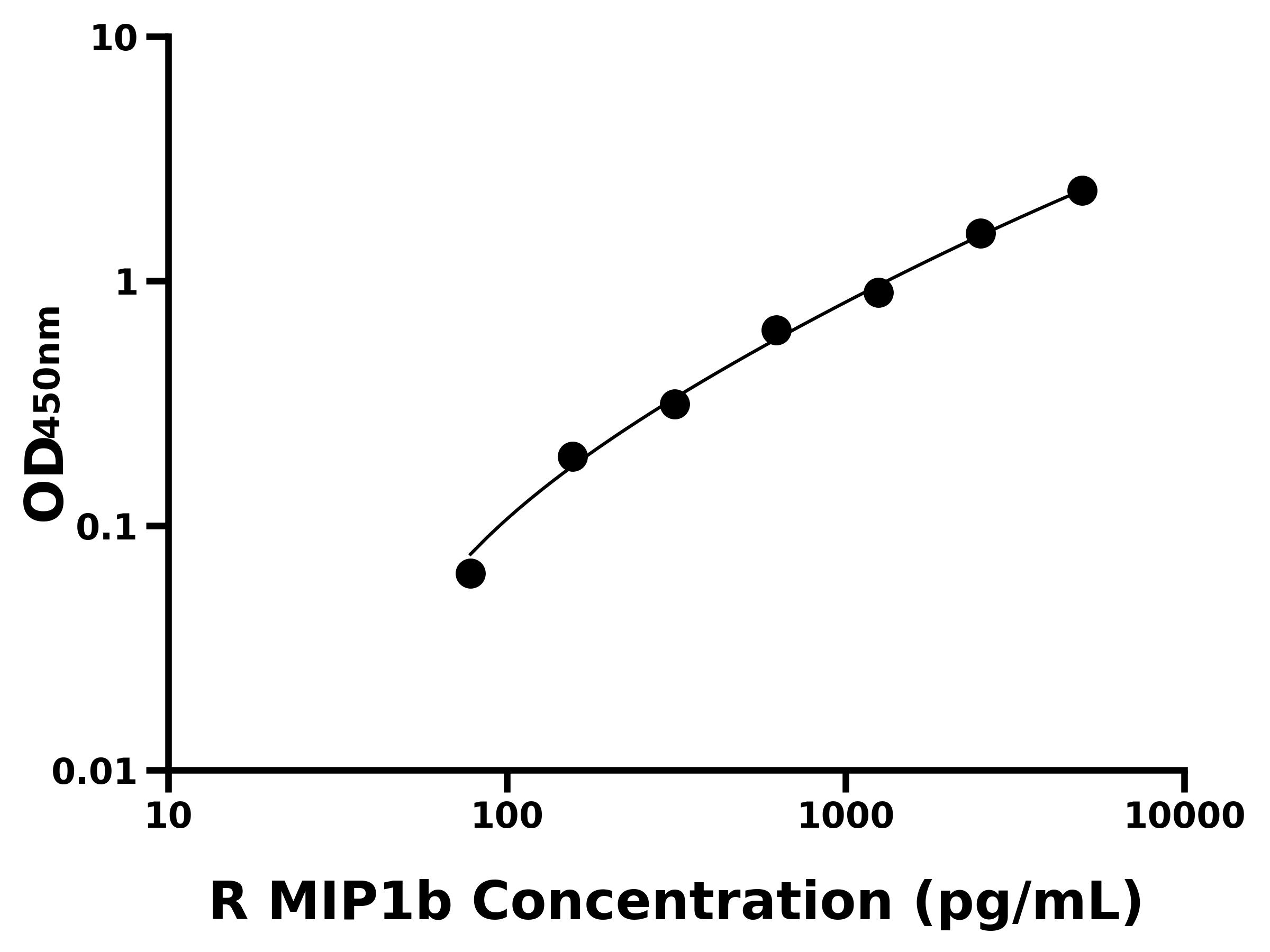 大鼠(MIP1b)ELISA試劑盒 大鼠(MIP1b)ELISA試劑盒