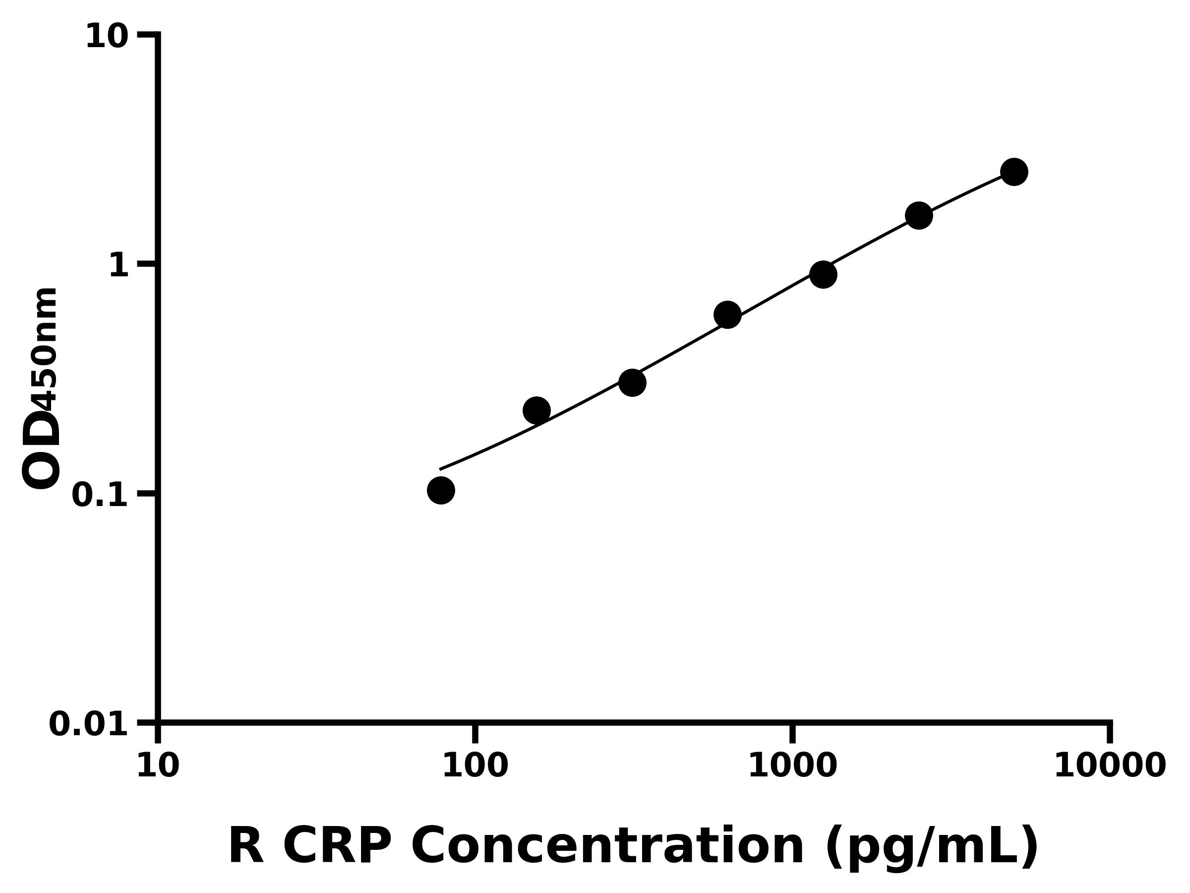 大鼠(CRP)ELISA試劑盒