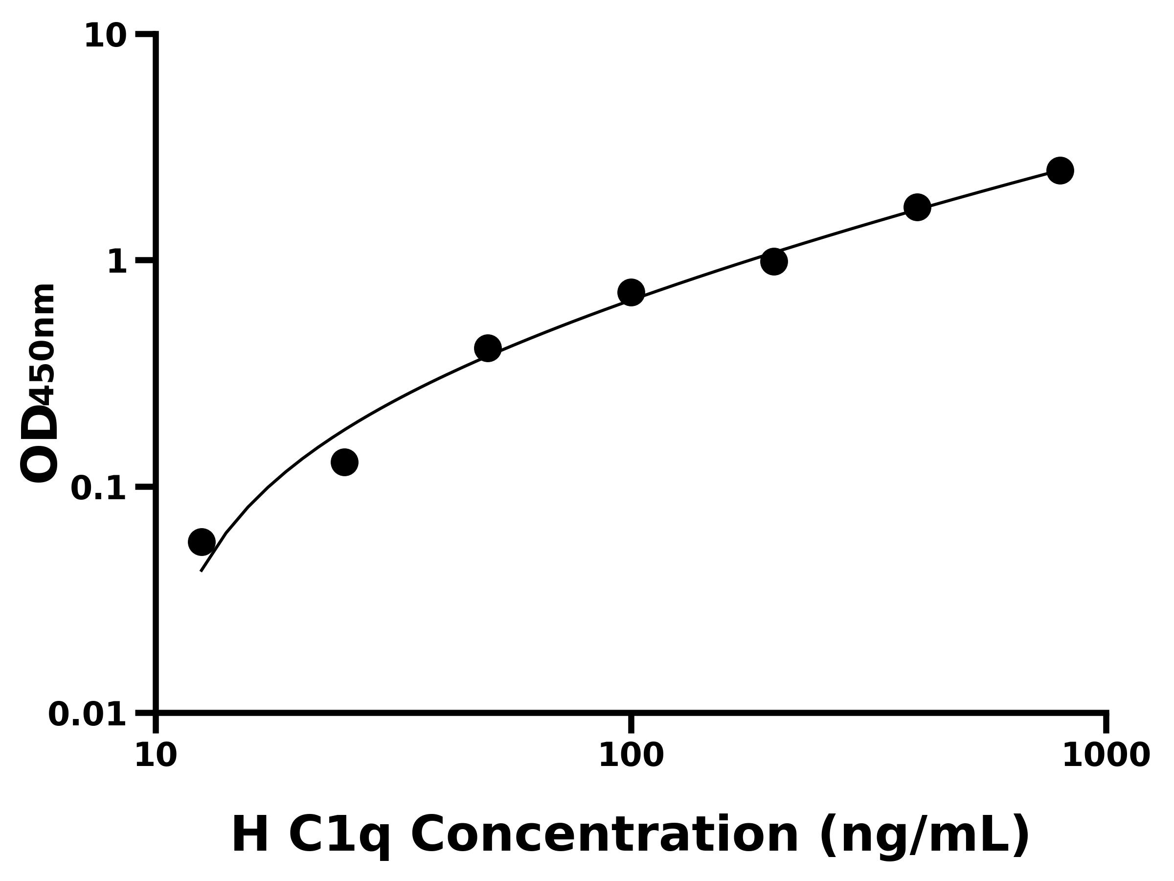 人(C1q)ELISA試劑盒 人(C1q)ELISA試劑盒